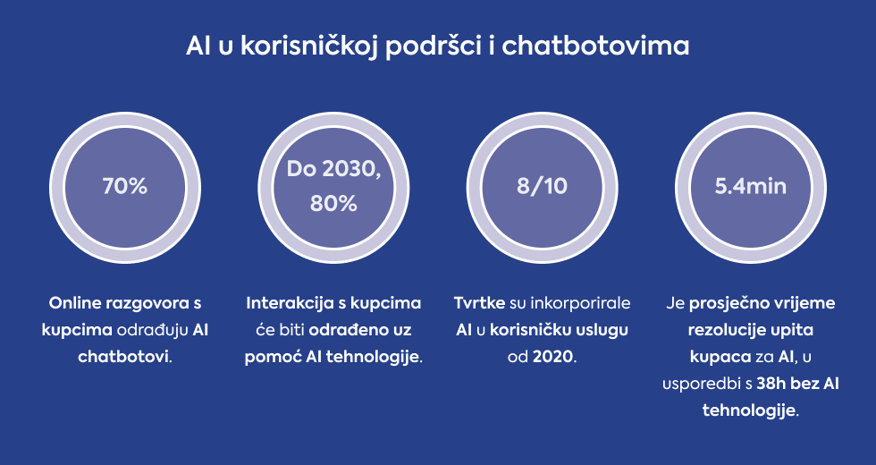 ai-u-korisnickoj-podrsci-i-chatbotovima